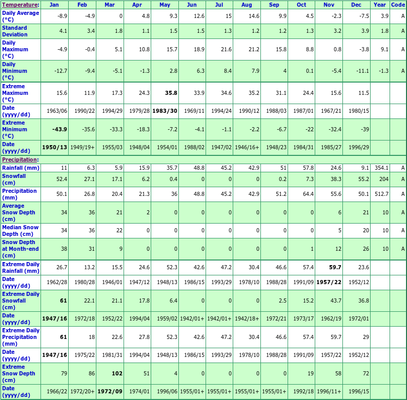 Smithers A Climate Data Chart